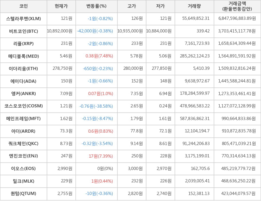 비트코인, 스텔라루멘, 리플, 메디블록, 이더리움, 에이다, 앵커, 코스모코인, 메인프레임, 아더, 쿼크체인, 엔진코인, 이오스, 밀크, 퀀텀