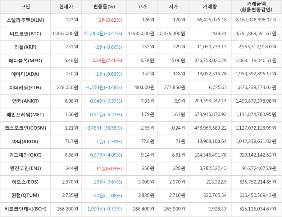 비트코인, 스텔라루멘, 리플, 메디블록, 에이다, 이더리움, 앵커, 메인프레임, 코스모코인, 아더, 쿼크체인, 엔진코인, 이오스, 퀀텀, 비트코인캐시