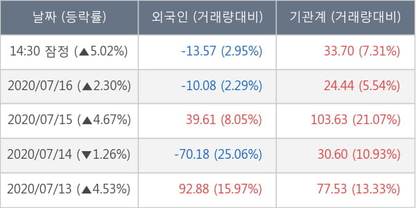 미래에셋대우