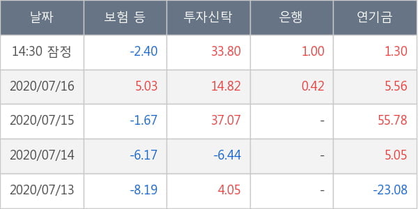 미래에셋대우