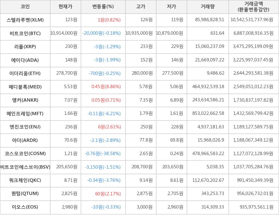 비트코인, 스텔라루멘, 리플, 에이다, 이더리움, 메디블록, 앵커, 메인프레임, 엔진코인, 아더, 코스모코인, 비트코인에스브이, 쿼크체인, 퀀텀, 이오스