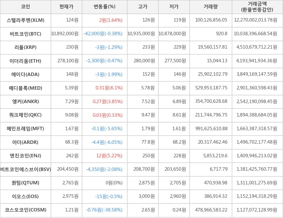 비트코인, 스텔라루멘, 리플, 이더리움, 에이다, 메디블록, 앵커, 쿼크체인, 메인프레임, 아더, 엔진코인, 비트코인에스브이, 퀀텀, 이오스, 코스모코인