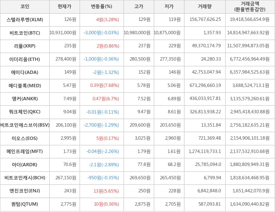 비트코인, 스텔라루멘, 리플, 이더리움, 에이다, 메디블록, 앵커, 쿼크체인, 비트코인에스브이, 이오스, 메인프레임, 아더, 비트코인캐시, 엔진코인, 퀀텀