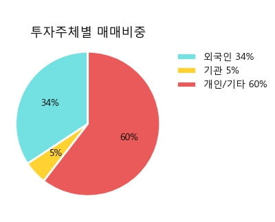 '현대차우' 5% 이상 상승, 주가 상승 중, 단기간 골든크로스 형성