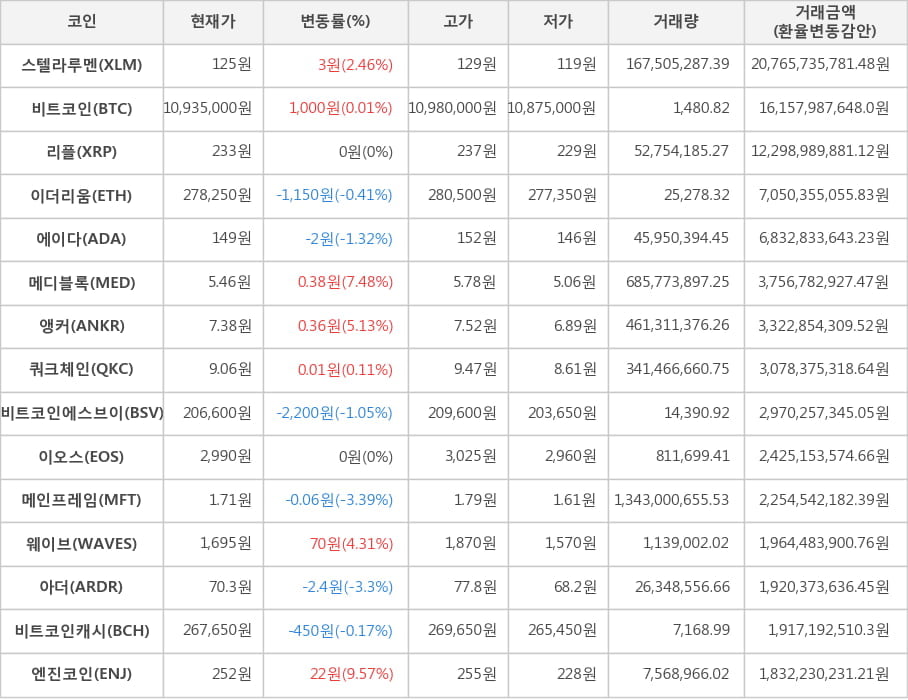 비트코인, 스텔라루멘, 리플, 이더리움, 에이다, 메디블록, 앵커, 쿼크체인, 비트코인에스브이, 이오스, 메인프레임, 웨이브, 아더, 비트코인캐시, 엔진코인