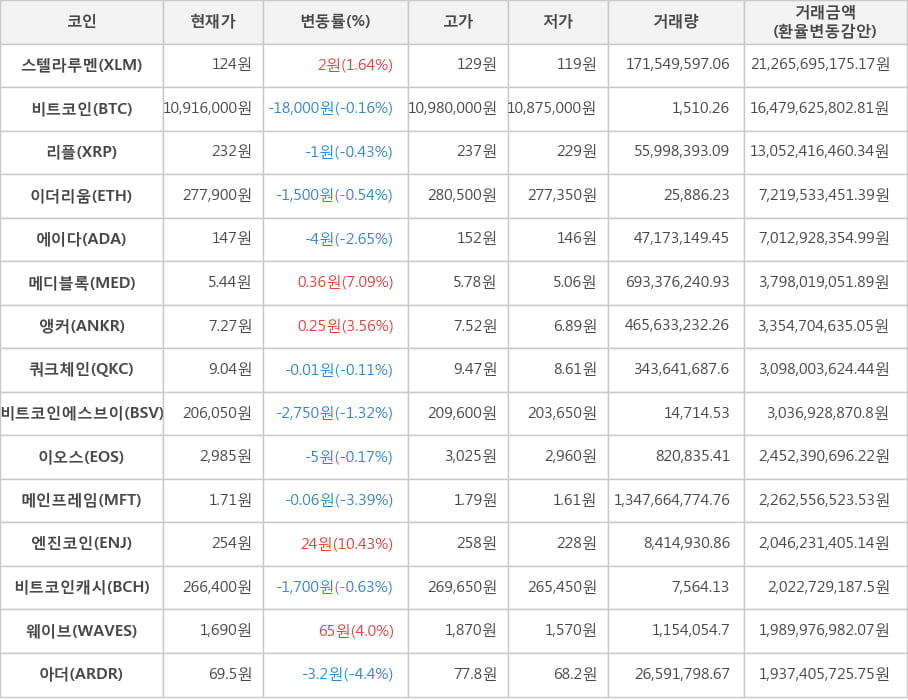 비트코인, 스텔라루멘, 리플, 이더리움, 에이다, 메디블록, 앵커, 쿼크체인, 비트코인에스브이, 이오스, 메인프레임, 엔진코인, 비트코인캐시, 웨이브, 아더