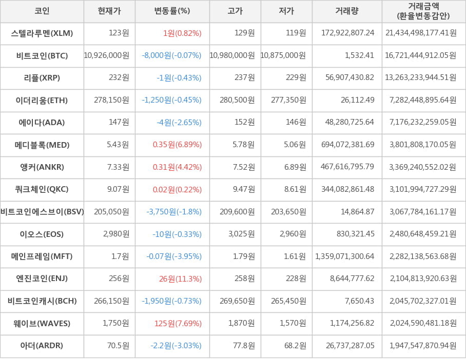 비트코인, 스텔라루멘, 리플, 이더리움, 에이다, 메디블록, 앵커, 쿼크체인, 비트코인에스브이, 이오스, 메인프레임, 엔진코인, 비트코인캐시, 웨이브, 아더