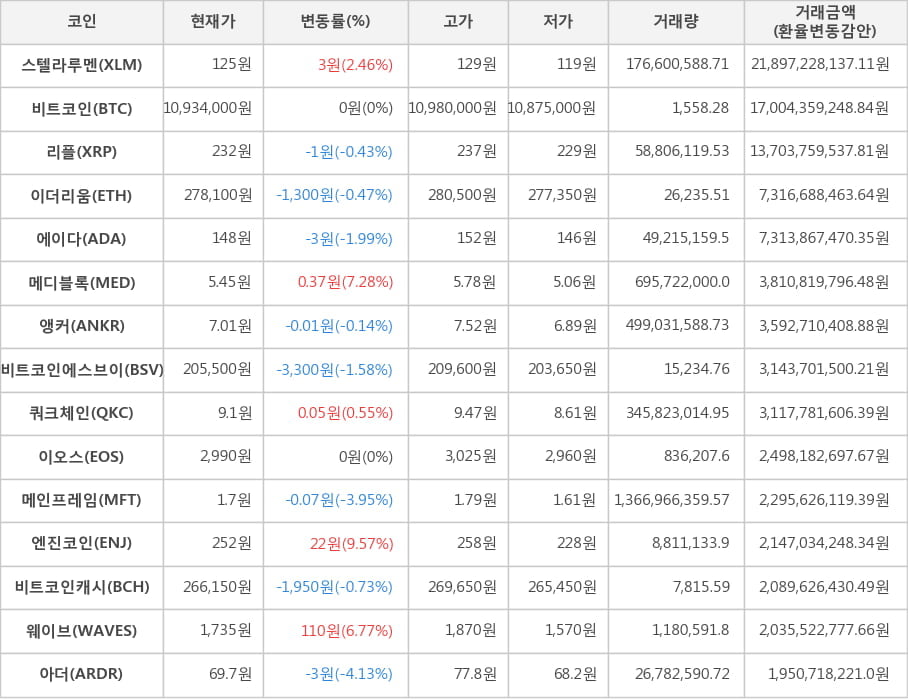 비트코인, 스텔라루멘, 리플, 이더리움, 에이다, 메디블록, 앵커, 비트코인에스브이, 쿼크체인, 이오스, 메인프레임, 엔진코인, 비트코인캐시, 웨이브, 아더