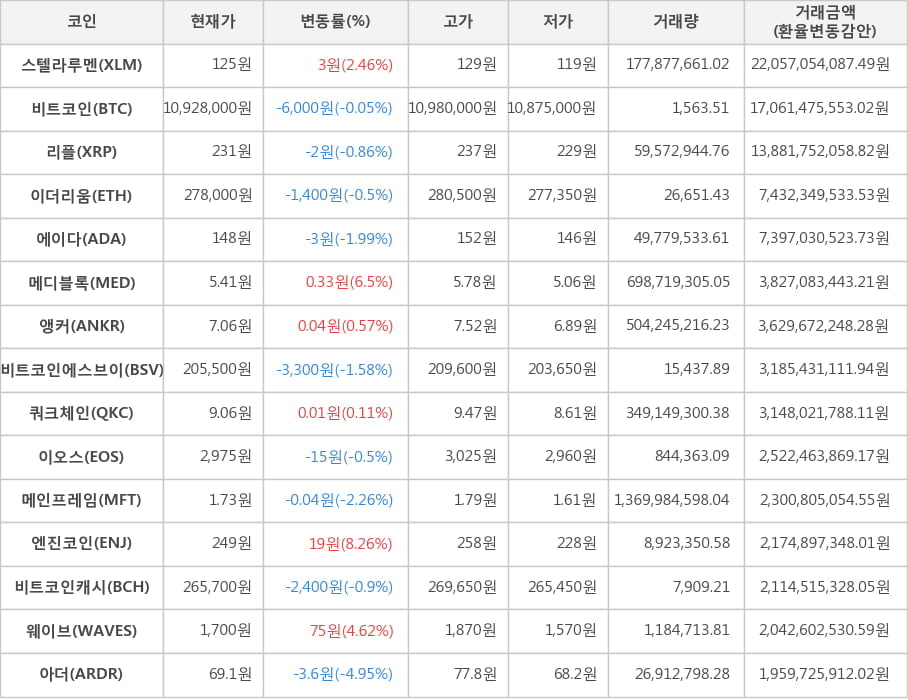 비트코인, 스텔라루멘, 리플, 이더리움, 에이다, 메디블록, 앵커, 비트코인에스브이, 쿼크체인, 이오스, 메인프레임, 엔진코인, 비트코인캐시, 웨이브, 아더