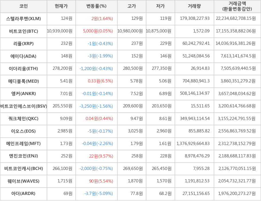 비트코인, 스텔라루멘, 리플, 에이다, 이더리움, 메디블록, 앵커, 비트코인에스브이, 쿼크체인, 이오스, 메인프레임, 엔진코인, 비트코인캐시, 웨이브, 아더