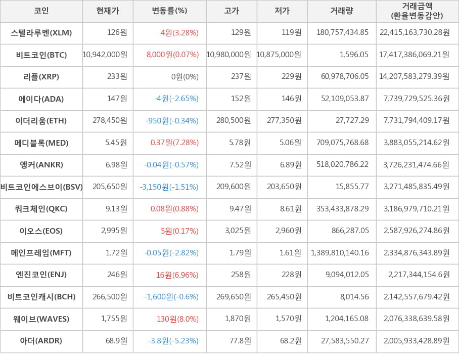 비트코인, 스텔라루멘, 리플, 에이다, 이더리움, 메디블록, 앵커, 비트코인에스브이, 쿼크체인, 이오스, 메인프레임, 엔진코인, 비트코인캐시, 웨이브, 아더