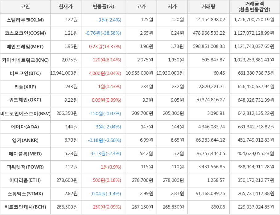 비트코인, 스텔라루멘, 코스모코인, 메인프레임, 카이버네트워크, 리플, 쿼크체인, 비트코인에스브이, 에이다, 앵커, 메디블록, 파워렛저, 이더리움, 스톰엑스, 비트코인캐시