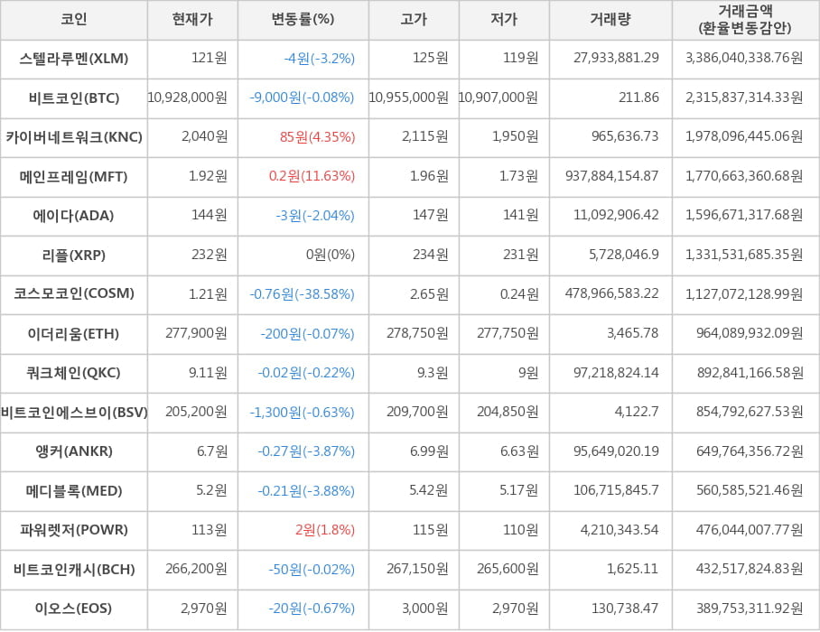 비트코인, 스텔라루멘, 카이버네트워크, 메인프레임, 에이다, 리플, 코스모코인, 이더리움, 쿼크체인, 비트코인에스브이, 앵커, 메디블록, 파워렛저, 비트코인캐시, 이오스