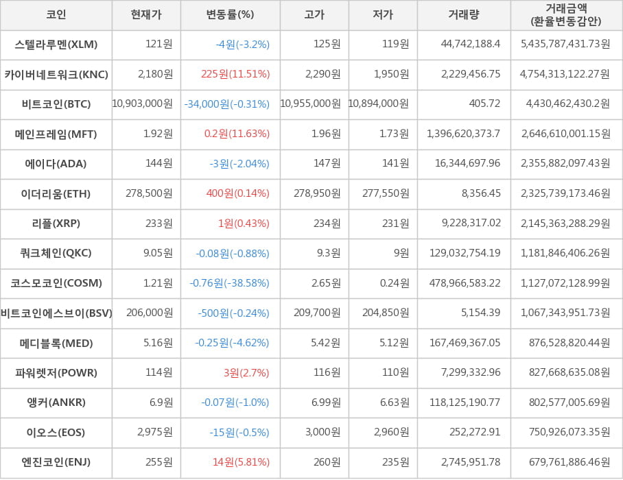 비트코인, 스텔라루멘, 카이버네트워크, 메인프레임, 에이다, 이더리움, 리플, 쿼크체인, 코스모코인, 비트코인에스브이, 메디블록, 파워렛저, 앵커, 이오스, 엔진코인