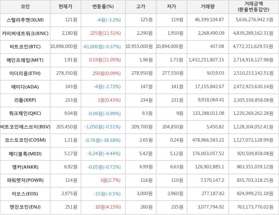 비트코인, 스텔라루멘, 카이버네트워크, 메인프레임, 이더리움, 에이다, 리플, 쿼크체인, 비트코인에스브이, 코스모코인, 메디블록, 앵커, 파워렛저, 이오스, 엔진코인