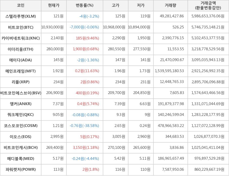 비트코인, 스텔라루멘, 카이버네트워크, 이더리움, 에이다, 메인프레임, 리플, 비트코인에스브이, 앵커, 쿼크체인, 코스모코인, 이오스, 비트코인캐시, 메디블록, 파워렛저