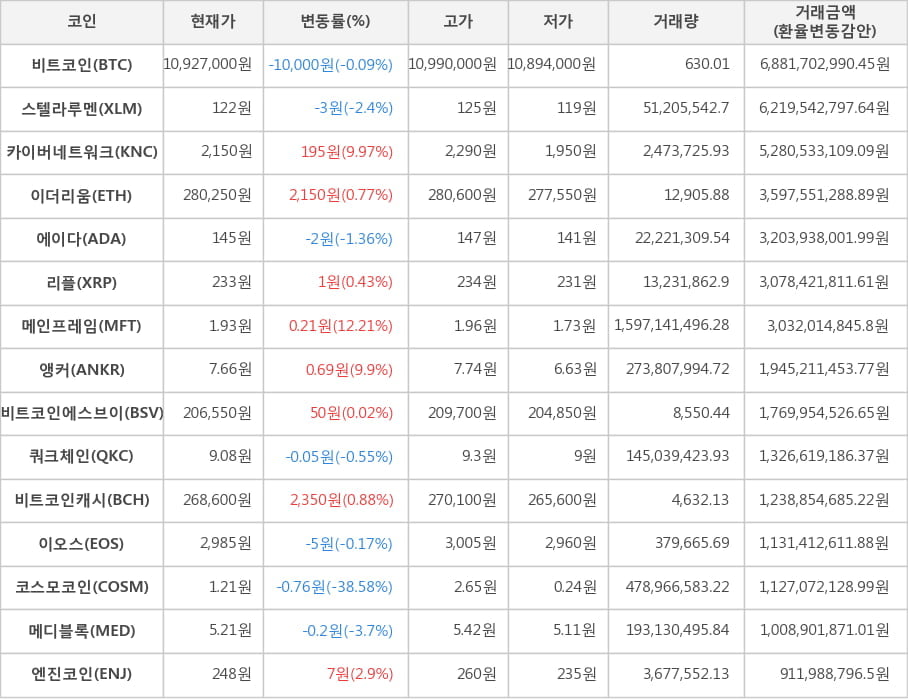 비트코인, 스텔라루멘, 카이버네트워크, 이더리움, 에이다, 리플, 메인프레임, 앵커, 비트코인에스브이, 쿼크체인, 비트코인캐시, 이오스, 코스모코인, 메디블록, 엔진코인