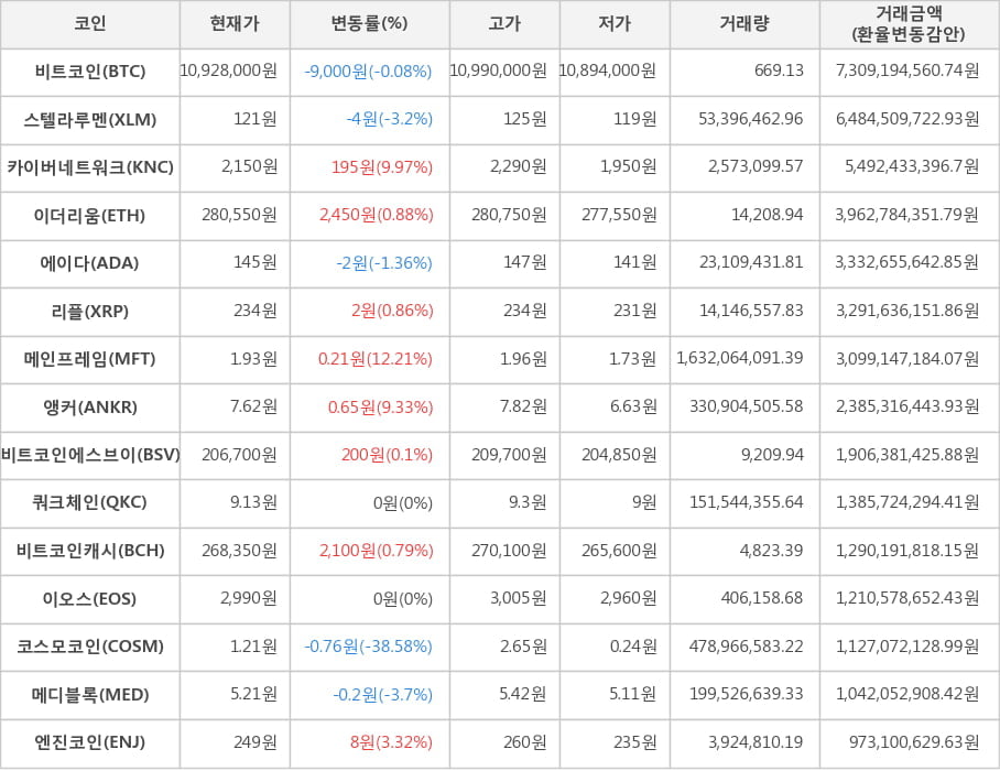 비트코인, 스텔라루멘, 카이버네트워크, 이더리움, 에이다, 리플, 메인프레임, 앵커, 비트코인에스브이, 쿼크체인, 비트코인캐시, 이오스, 코스모코인, 메디블록, 엔진코인