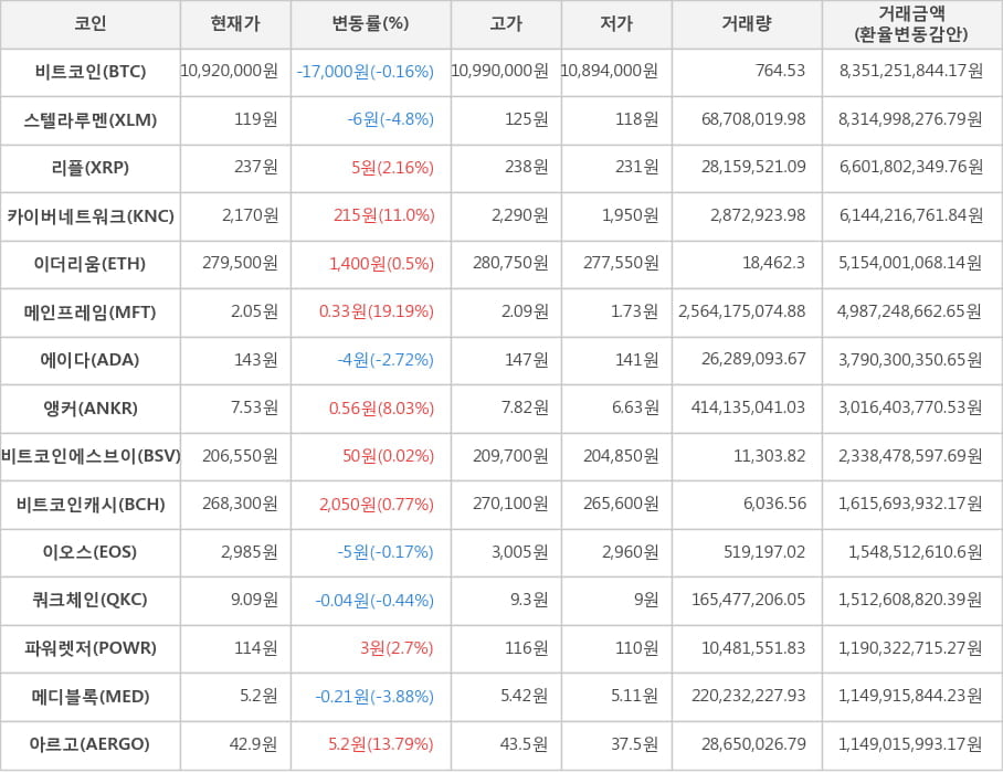 비트코인, 스텔라루멘, 리플, 카이버네트워크, 이더리움, 메인프레임, 에이다, 앵커, 비트코인에스브이, 비트코인캐시, 이오스, 쿼크체인, 파워렛저, 메디블록, 아르고