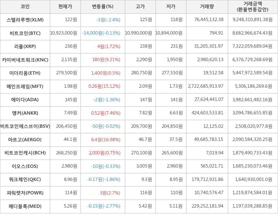 비트코인, 스텔라루멘, 리플, 카이버네트워크, 이더리움, 메인프레임, 에이다, 앵커, 비트코인에스브이, 아르고, 비트코인캐시, 이오스, 쿼크체인, 파워렛저, 메디블록