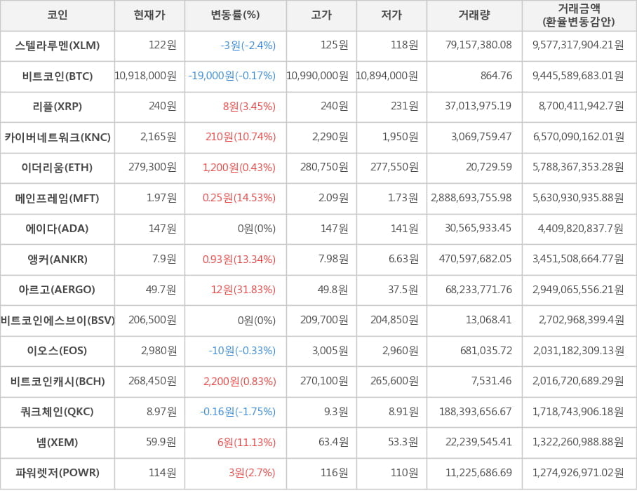 비트코인, 스텔라루멘, 리플, 카이버네트워크, 이더리움, 메인프레임, 에이다, 앵커, 아르고, 비트코인에스브이, 이오스, 비트코인캐시, 쿼크체인, 넴, 파워렛저