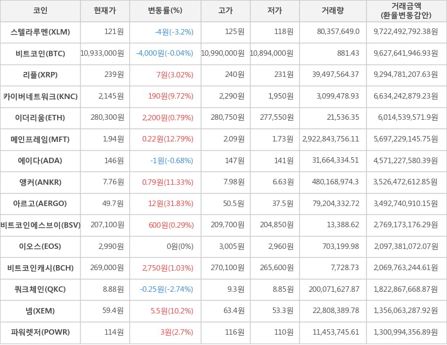 비트코인, 스텔라루멘, 리플, 카이버네트워크, 이더리움, 메인프레임, 에이다, 앵커, 아르고, 비트코인에스브이, 이오스, 비트코인캐시, 쿼크체인, 넴, 파워렛저