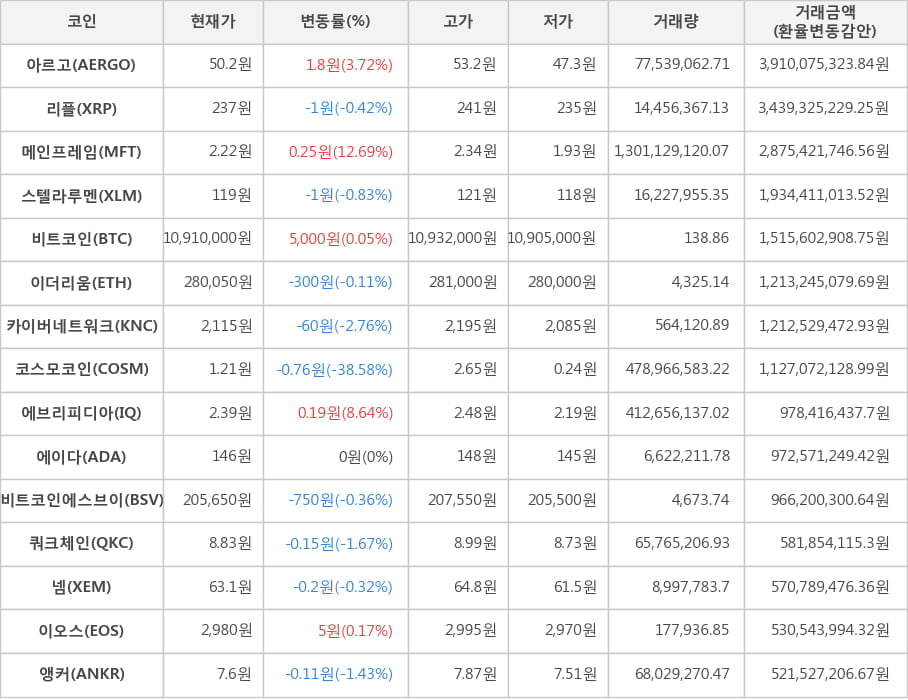 비트코인, 아르고, 리플, 메인프레임, 스텔라루멘, 이더리움, 카이버네트워크, 코스모코인, 에브리피디아, 에이다, 비트코인에스브이, 쿼크체인, 넴, 이오스, 앵커