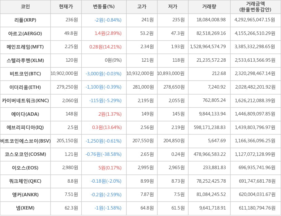 비트코인, 리플, 아르고, 메인프레임, 스텔라루멘, 이더리움, 카이버네트워크, 에이다, 에브리피디아, 비트코인에스브이, 코스모코인, 이오스, 쿼크체인, 앵커, 넴