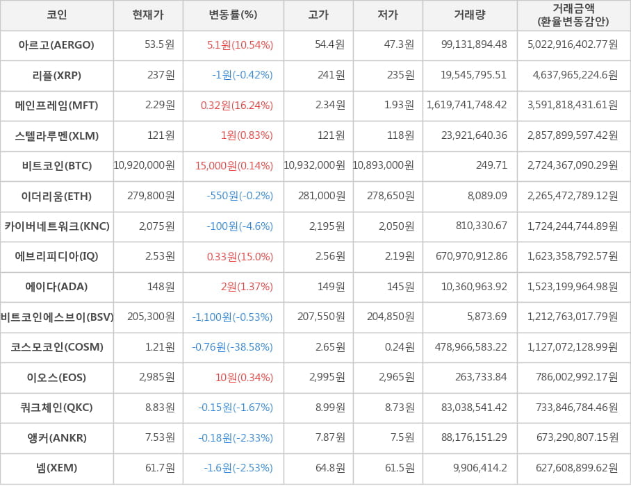 비트코인, 아르고, 리플, 메인프레임, 스텔라루멘, 이더리움, 카이버네트워크, 에브리피디아, 에이다, 비트코인에스브이, 코스모코인, 이오스, 쿼크체인, 앵커, 넴