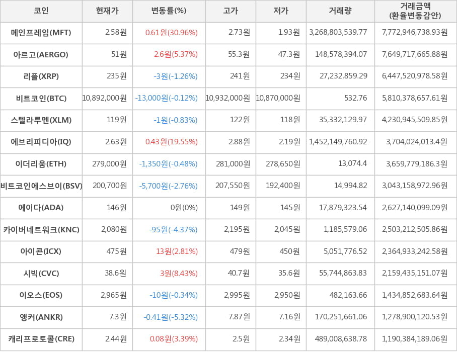 비트코인, 메인프레임, 아르고, 리플, 스텔라루멘, 에브리피디아, 이더리움, 비트코인에스브이, 에이다, 카이버네트워크, 아이콘, 시빅, 이오스, 앵커, 캐리프로토콜