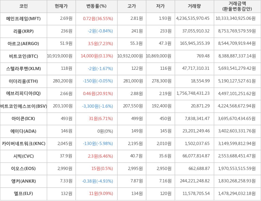 비트코인, 메인프레임, 리플, 아르고, 스텔라루멘, 이더리움, 에브리피디아, 비트코인에스브이, 아이콘, 에이다, 카이버네트워크, 시빅, 이오스, 앵커, 엘프