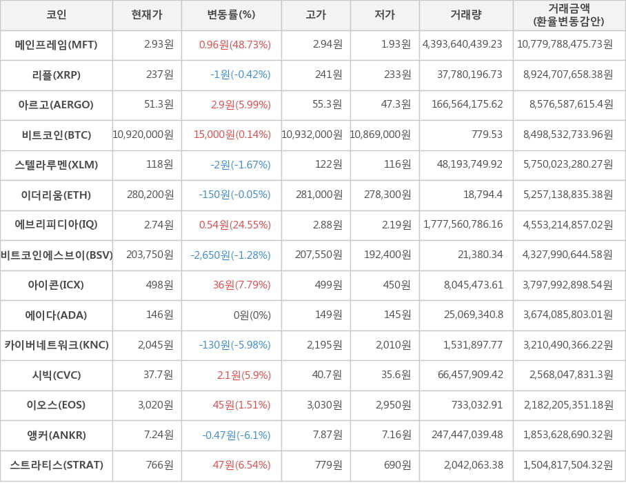 비트코인, 메인프레임, 리플, 아르고, 스텔라루멘, 이더리움, 에브리피디아, 비트코인에스브이, 아이콘, 에이다, 카이버네트워크, 시빅, 이오스, 앵커, 스트라티스