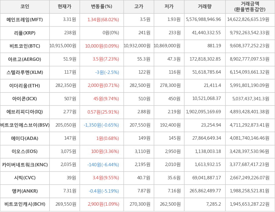 비트코인, 메인프레임, 리플, 아르고, 스텔라루멘, 이더리움, 아이콘, 에브리피디아, 비트코인에스브이, 에이다, 이오스, 카이버네트워크, 시빅, 앵커, 비트코인캐시