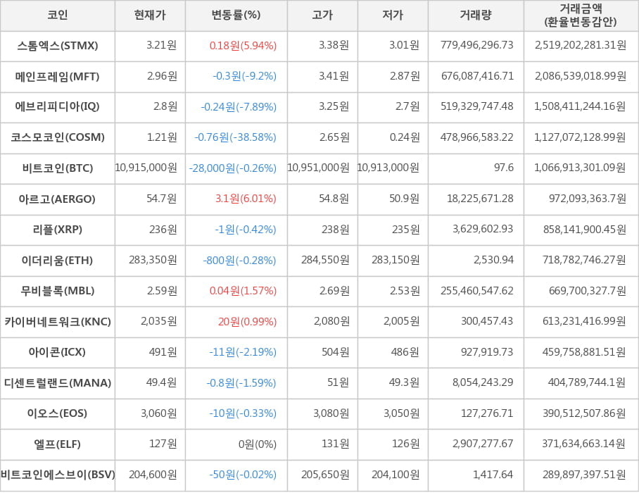 비트코인, 스톰엑스, 메인프레임, 에브리피디아, 코스모코인, 아르고, 리플, 이더리움, 무비블록, 카이버네트워크, 아이콘, 디센트럴랜드, 이오스, 엘프, 비트코인에스브이