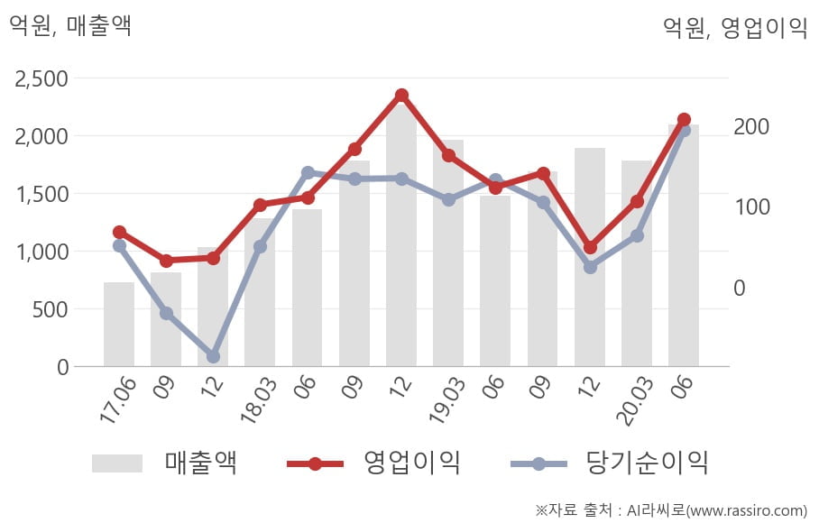 [잠정실적]에코프로, 올해 2Q 영업이익 급증 208억원... 전년동기比 68%↑ (연결)