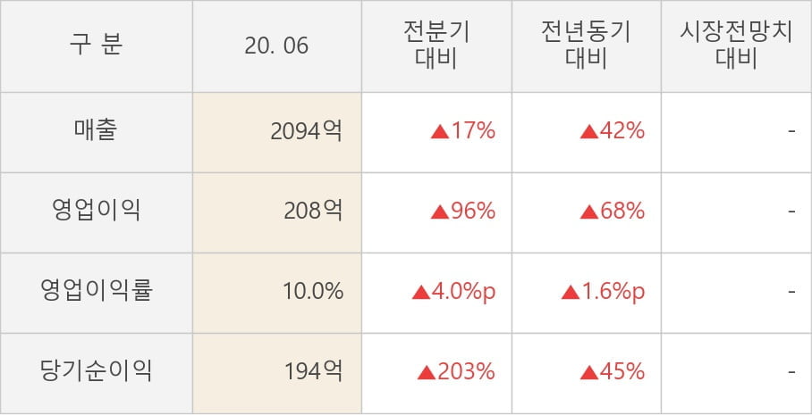 [잠정실적]에코프로, 올해 2Q 영업이익 급증 208억원... 전년동기比 68%↑ (연결)