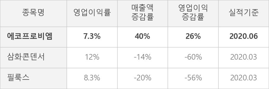 [잠정실적]에코프로비엠, 올해 2Q 매출액 1899억(+40%) 영업이익 139억(+26%) (연결)