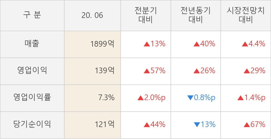 [잠정실적]에코프로비엠, 올해 2Q 매출액 1899억(+40%) 영업이익 139억(+26%) (연결)