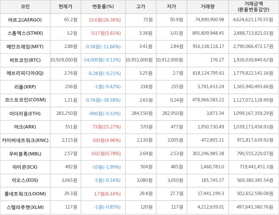 비트코인, 아르고, 스톰엑스, 메인프레임, 에브리피디아, 리플, 코스모코인, 이더리움, 아크, 카이버네트워크, 무비블록, 아이콘, 이오스, 룸네트워크, 스텔라루멘