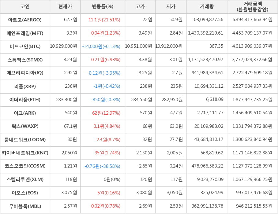 비트코인, 아르고, 메인프레임, 스톰엑스, 에브리피디아, 리플, 이더리움, 아크, 왁스, 룸네트워크, 카이버네트워크, 코스모코인, 스텔라루멘, 이오스, 무비블록