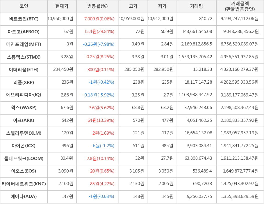 비트코인, 아르고, 메인프레임, 스톰엑스, 이더리움, 리플, 에브리피디아, 왁스, 아크, 스텔라루멘, 아이콘, 룸네트워크, 이오스, 카이버네트워크, 에이다