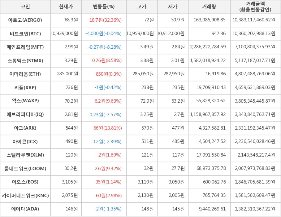 비트코인, 아르고, 메인프레임, 스톰엑스, 이더리움, 리플, 왁스, 에브리피디아, 아크, 아이콘, 스텔라루멘, 룸네트워크, 이오스, 카이버네트워크, 에이다