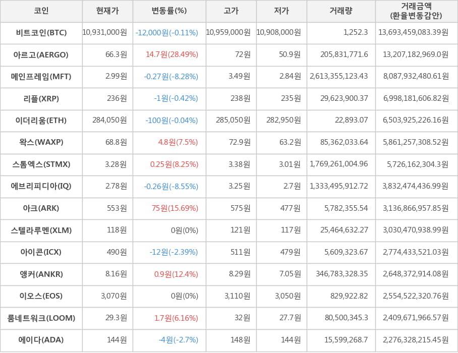 비트코인, 아르고, 메인프레임, 리플, 이더리움, 왁스, 스톰엑스, 에브리피디아, 아크, 스텔라루멘, 아이콘, 앵커, 이오스, 룸네트워크, 에이다