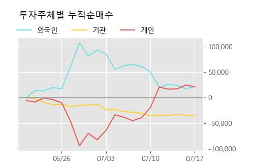 '녹십자랩셀' 10% 이상 상승, 주가 상승세, 단기 이평선 역배열 구간