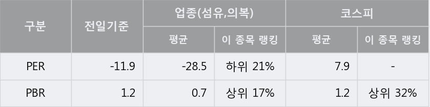 '대한방직' 5% 이상 상승, 단기·중기 이평선 정배열로 상승세