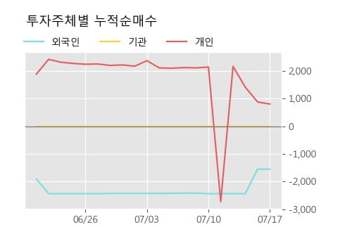 '녹십자홀딩스2우' 20% 이상 상승, 단기·중기 이평선 정배열로 상승세