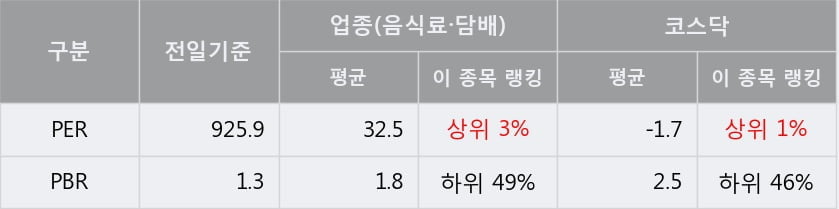 '정다운' 10% 이상 상승, 단기·중기 이평선 정배열로 상승세