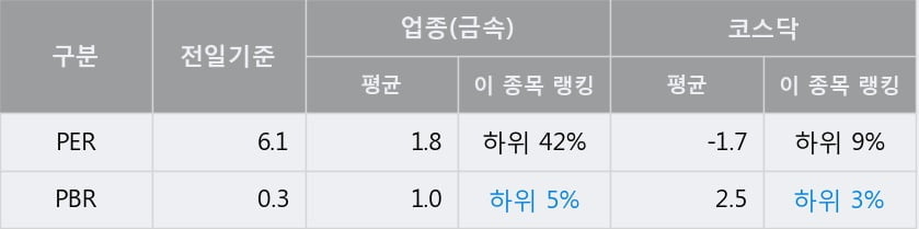 '동국산업' 52주 신고가 경신, 전일 종가 기준 PER 6.1배, PBR 0.3배, 저PER, 저PBR