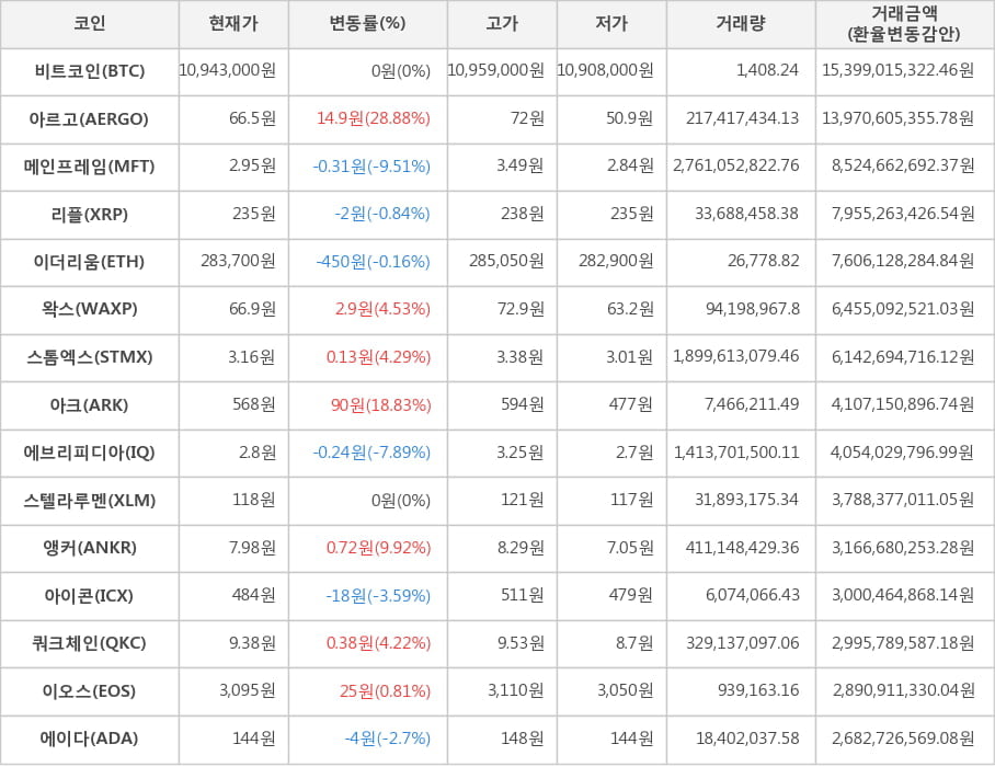 비트코인, 아르고, 메인프레임, 리플, 이더리움, 왁스, 스톰엑스, 아크, 에브리피디아, 스텔라루멘, 앵커, 아이콘, 쿼크체인, 이오스, 에이다