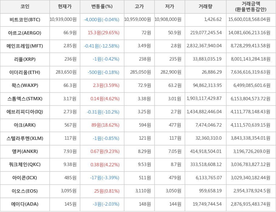 비트코인, 아르고, 메인프레임, 리플, 이더리움, 왁스, 스톰엑스, 에브리피디아, 아크, 스텔라루멘, 앵커, 쿼크체인, 아이콘, 이오스, 에이다